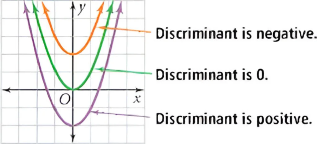 Solving Quadratic Equations